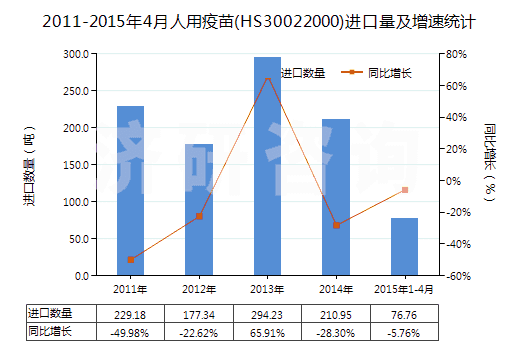 2011-2015年4月人用疫苗(HS30022000)進(jìn)口量及增速統(tǒng)計(jì)